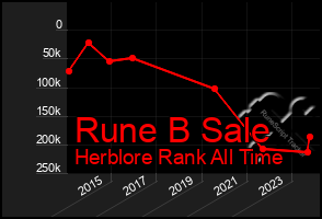 Total Graph of Rune B Sale