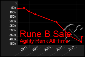 Total Graph of Rune B Sale