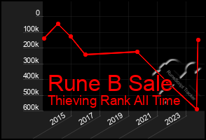 Total Graph of Rune B Sale