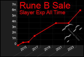 Total Graph of Rune B Sale