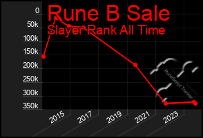 Total Graph of Rune B Sale