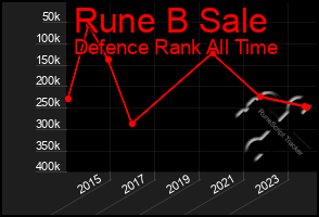 Total Graph of Rune B Sale
