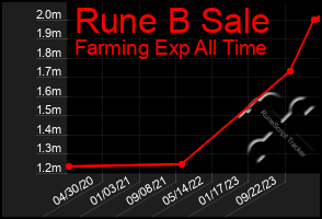 Total Graph of Rune B Sale