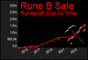Total Graph of Rune B Sale