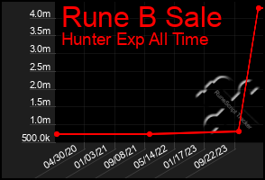 Total Graph of Rune B Sale