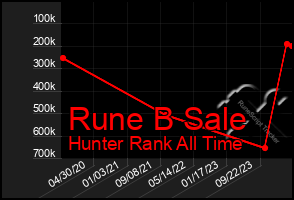 Total Graph of Rune B Sale
