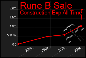 Total Graph of Rune B Sale