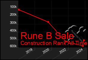 Total Graph of Rune B Sale