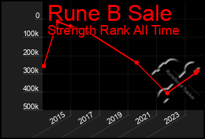 Total Graph of Rune B Sale