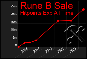 Total Graph of Rune B Sale