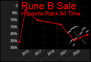 Total Graph of Rune B Sale