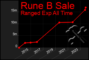 Total Graph of Rune B Sale