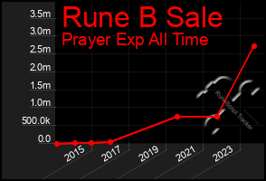 Total Graph of Rune B Sale