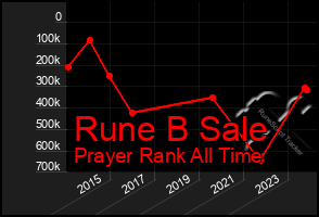 Total Graph of Rune B Sale