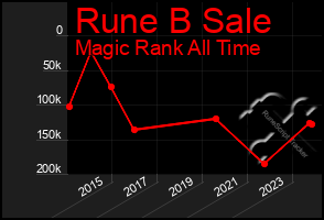 Total Graph of Rune B Sale
