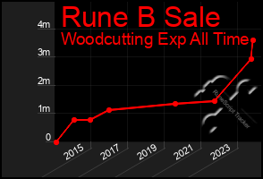 Total Graph of Rune B Sale