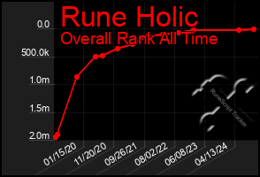 Total Graph of Rune Holic