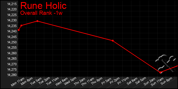 1 Week Graph of Rune Holic