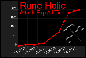 Total Graph of Rune Holic