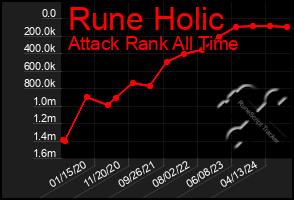 Total Graph of Rune Holic