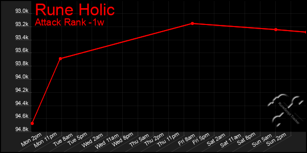 Last 7 Days Graph of Rune Holic