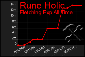 Total Graph of Rune Holic