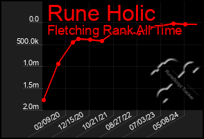 Total Graph of Rune Holic