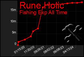 Total Graph of Rune Holic