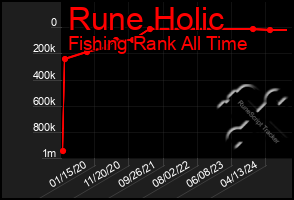 Total Graph of Rune Holic