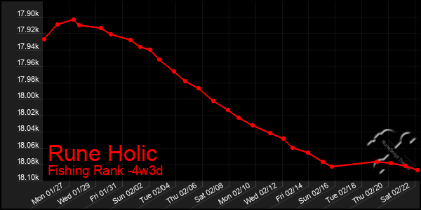 Last 31 Days Graph of Rune Holic