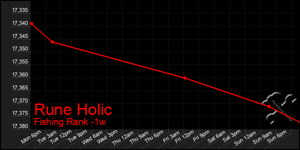 Last 7 Days Graph of Rune Holic