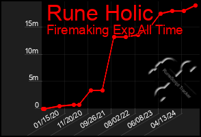 Total Graph of Rune Holic