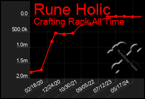 Total Graph of Rune Holic