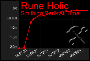 Total Graph of Rune Holic