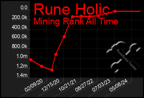 Total Graph of Rune Holic