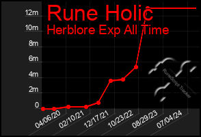 Total Graph of Rune Holic