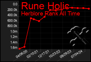 Total Graph of Rune Holic