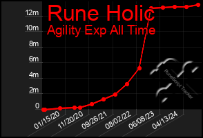 Total Graph of Rune Holic