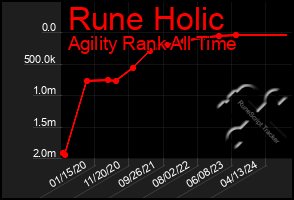 Total Graph of Rune Holic