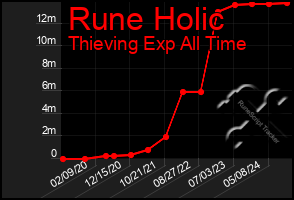 Total Graph of Rune Holic