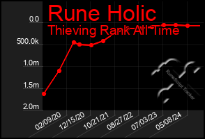 Total Graph of Rune Holic