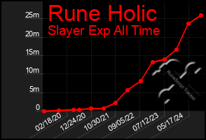 Total Graph of Rune Holic