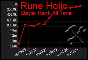 Total Graph of Rune Holic