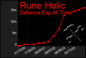 Total Graph of Rune Holic