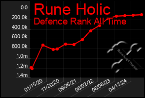 Total Graph of Rune Holic