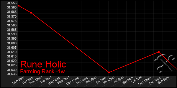 Last 7 Days Graph of Rune Holic