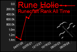 Total Graph of Rune Holic