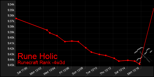 Last 31 Days Graph of Rune Holic