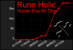 Total Graph of Rune Holic