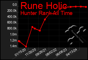 Total Graph of Rune Holic